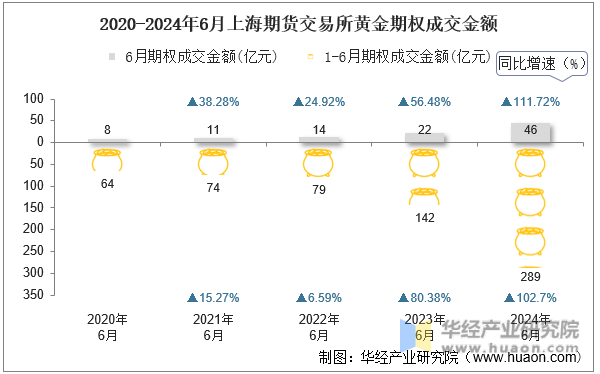 2020-2024年6月上海期货交易所黄金期权成交金额