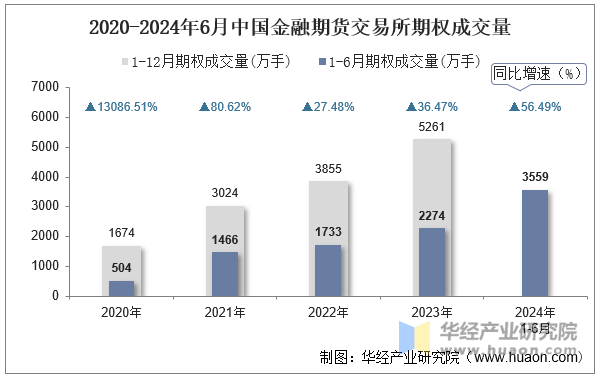 2020-2024年6月中国金融期货交易所期权成交量