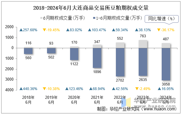 2018-2024年6月大连商品交易所豆粕期权成交量