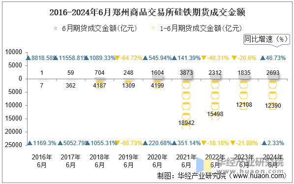 2016-2024年6月郑州商品交易所硅铁期货成交金额