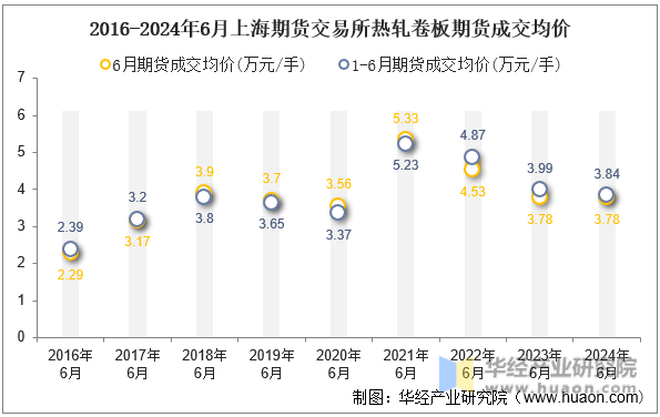 2016-2024年6月上海期货交易所热轧卷板期货成交均价