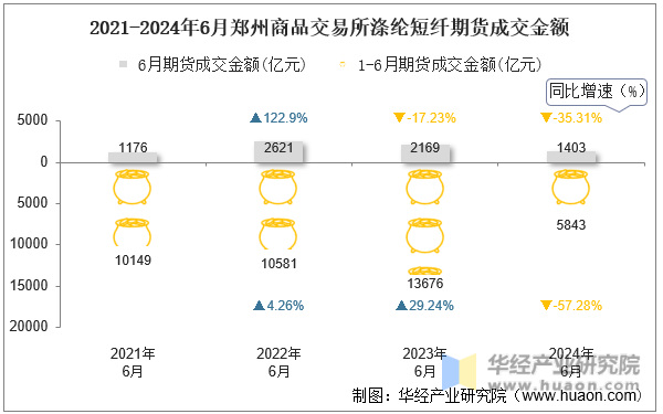 2021-2024年6月郑州商品交易所涤纶短纤期货成交金额