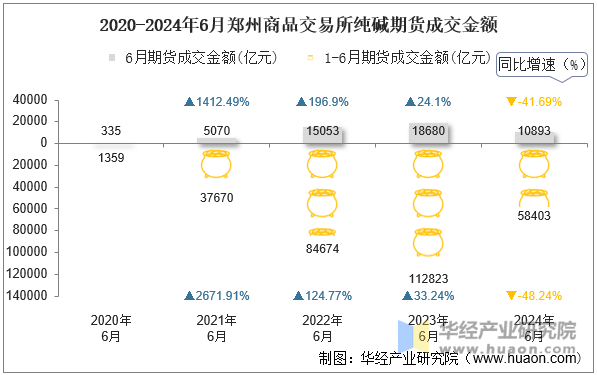 2020-2024年6月郑州商品交易所纯碱期货成交金额