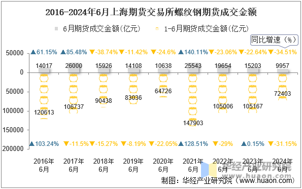 2016-2024年6月上海期货交易所螺纹钢期货成交金额