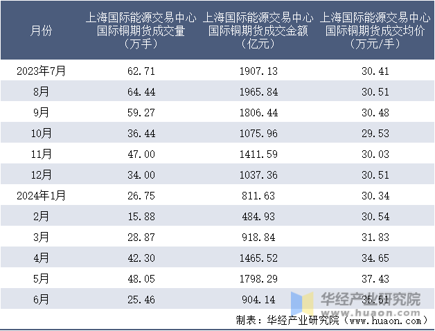 2023-2024年6月上海国际能源交易中心国际铜期货成交情况统计表
