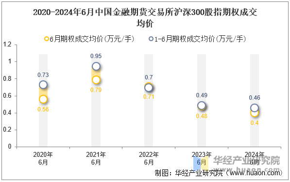 2020-2024年6月中国金融期货交易所沪深300股指期权成交均价