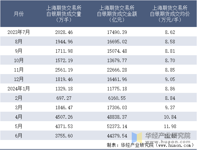 2023-2024年6月上海期货交易所白银期货成交情况统计表