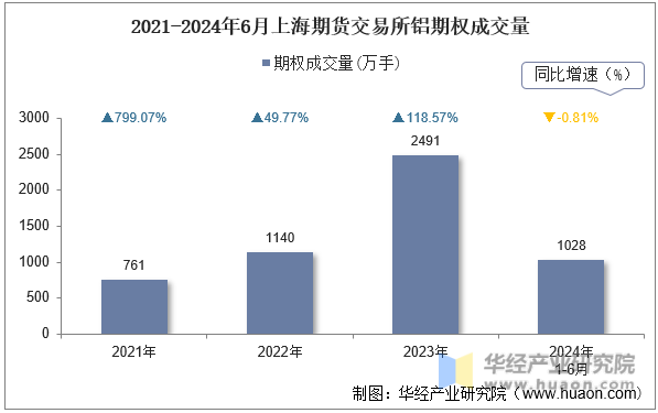 2021-2024年6月上海期货交易所铝期权成交量