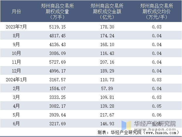 2023-2024年6月郑州商品交易所期权成交情况统计表