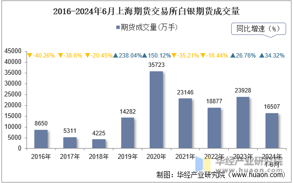 2016-2024年6月上海期货交易所白银期货成交量