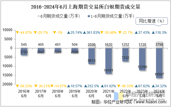2016-2024年6月上海期货交易所白银期货成交量