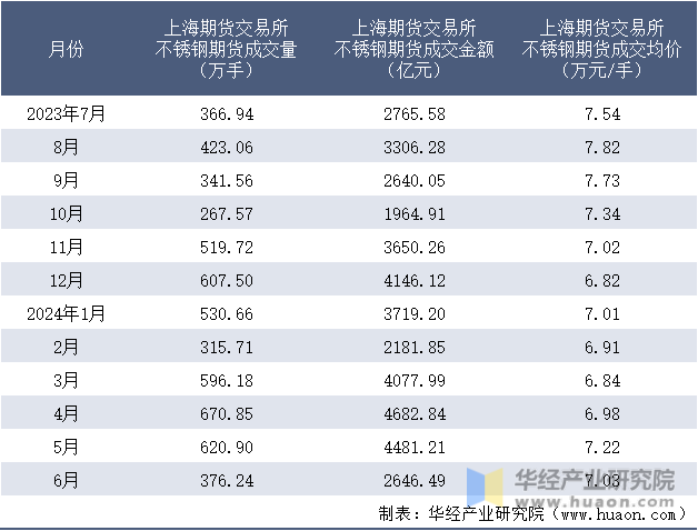 2023-2024年6月上海期货交易所不锈钢期货成交情况统计表