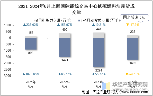 2021-2024年6月上海国际能源交易中心低硫燃料油期货成交量