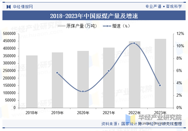 2018-2023年中国原煤产量及增速