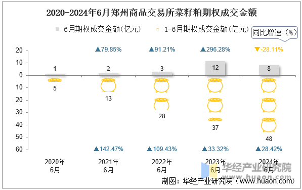 2020-2024年6月郑州商品交易所菜籽粕期权成交金额