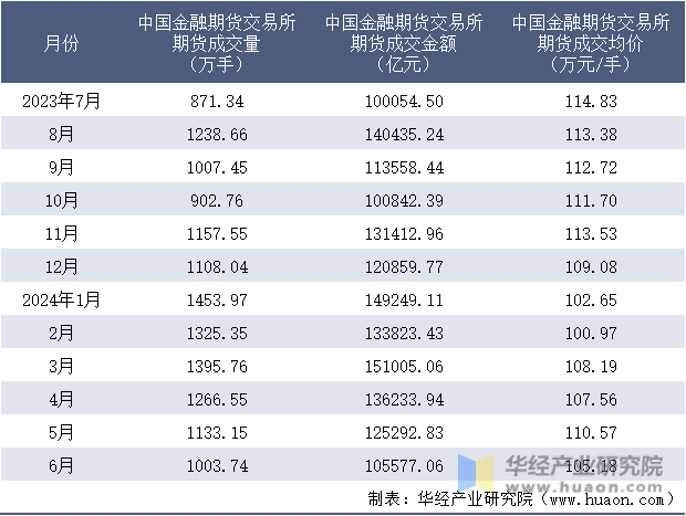 2023-2024年6月中国金融期货交易所期货成交情况统计表