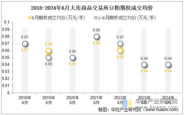 2018-2024年6月大连商品交易所豆粕期权成交均价