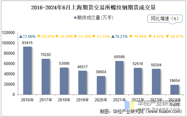 2016-2024年6月上海期货交易所螺纹钢期货成交量