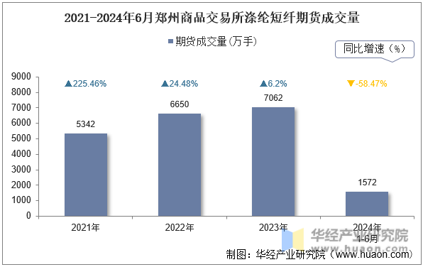 2021-2024年6月郑州商品交易所涤纶短纤期货成交量