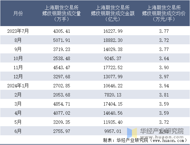 2023-2024年6月上海期货交易所螺纹钢期货成交情况统计表