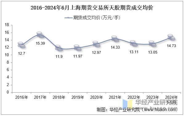 2016-2024年6月上海期货交易所天胶期货成交均价