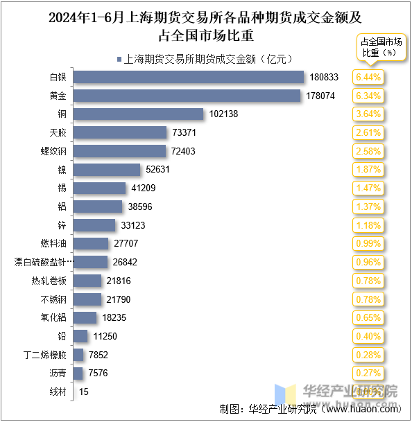 2024年1-6月上海期货交易所各品种期货成交金额及占全国市场比重