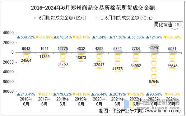 2016-2024年6月郑州商品交易所棉花期货成交金额