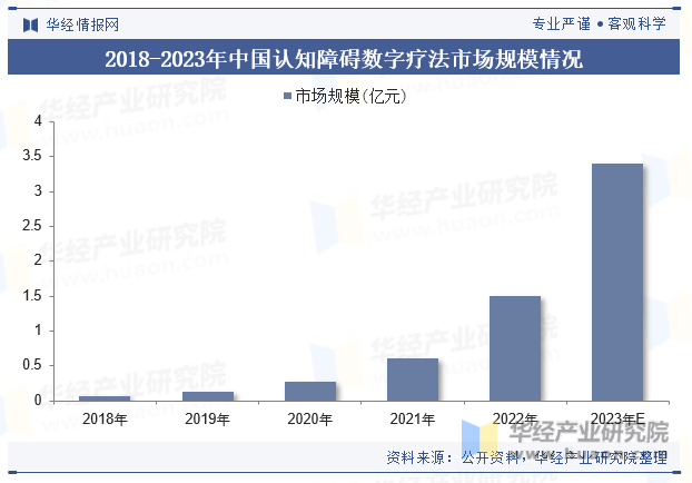 2018-2023年中国认知障碍数字疗法市场规模情况