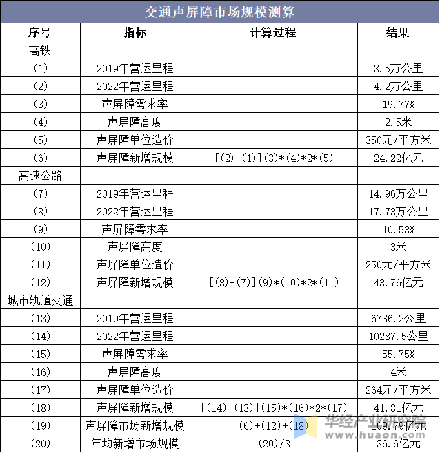 交通声屏障市场规模测算