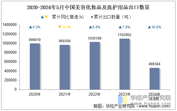 2020-2024年5月中国美容化妆品及洗护用品出口数量