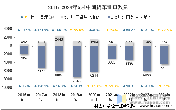 2016-2024年5月中国货车进口数量