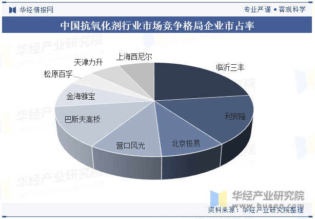 中国抗氧化剂行业市场竞争格局企业市占率