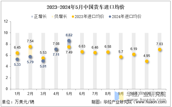 2023-2024年5月中国货车进口均价