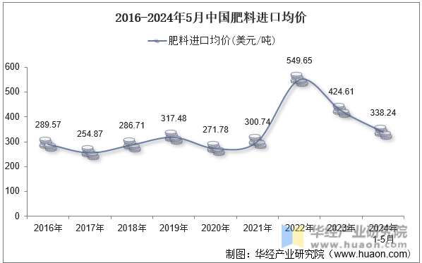 2016-2024年5月中国肥料进口均价