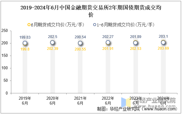 2019-2024年6月中国金融期货交易所2年期国债期货成交均价