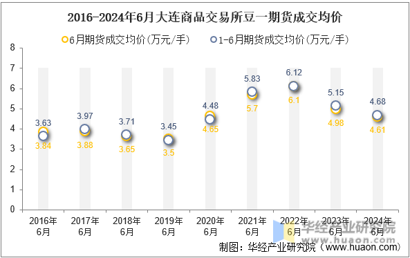 2016-2024年6月大连商品交易所豆一期货成交均价