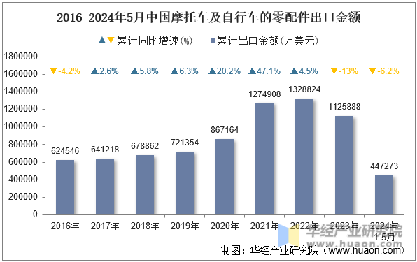 2016-2024年5月中国摩托车及自行车的零配件出口金额