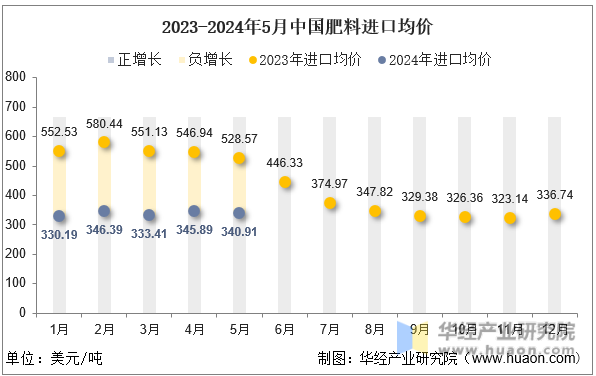 2023-2024年5月中国肥料进口均价
