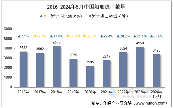 2016-2024年5月中国船舶进口数量