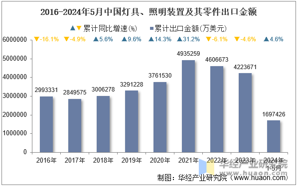 2016-2024年5月中国灯具、照明装置及其零件出口金额