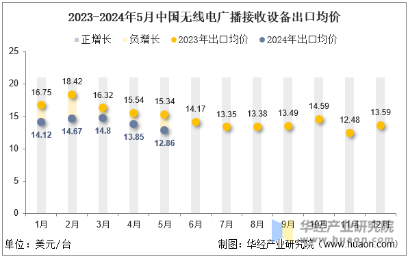 2023-2024年5月中国无线电广播接收设备出口均价