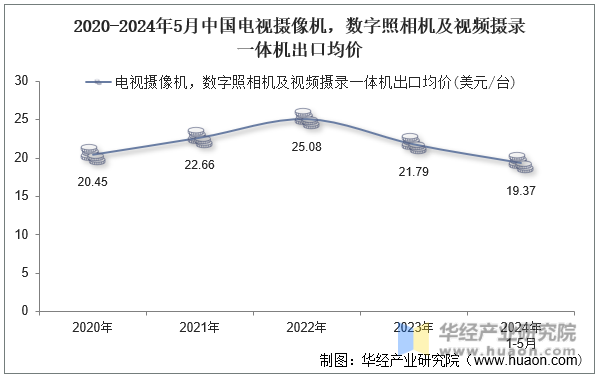 2020-2024年5月中国电视摄像机，数字照相机及视频摄录一体机出口均价