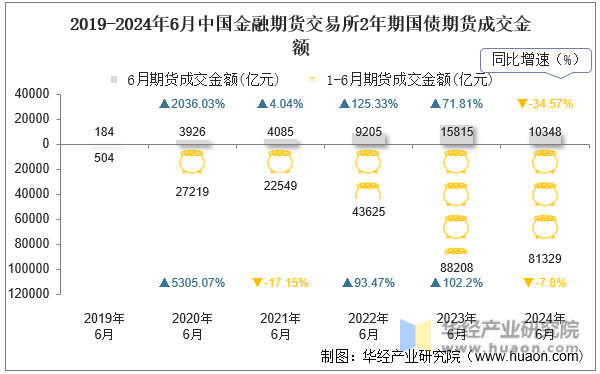 2019-2024年6月中国金融期货交易所2年期国债期货成交金额