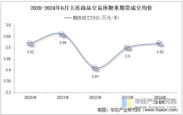 2020-2024年6月大连商品交易所粳米期货成交均价
