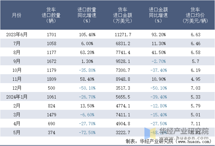2023-2024年5月中国货车进口情况统计表