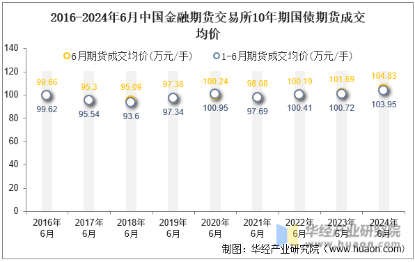 2016-2024年6月中国金融期货交易所10年期国债期货成交均价