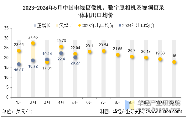 2023-2024年5月中国电视摄像机，数字照相机及视频摄录一体机出口均价