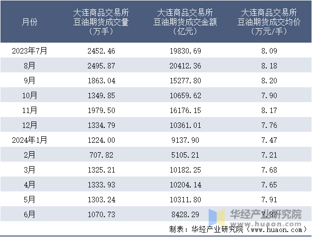 2023-2024年6月大连商品交易所豆油期货成交情况统计表