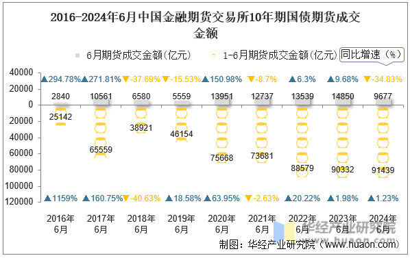 2016-2024年6月中国金融期货交易所10年期国债期货成交金额