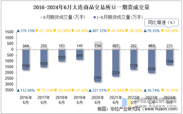 2016-2024年6月大连商品交易所豆一期货成交量
